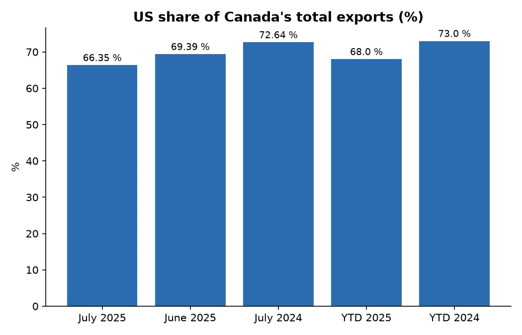 US share of Canada's total exports (%)