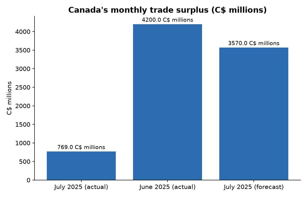 Canada's monthly trade surplus (C$ millions)