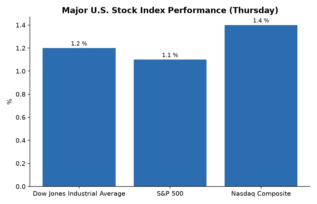 Major U.S. Stock Index Performance (Thursday)