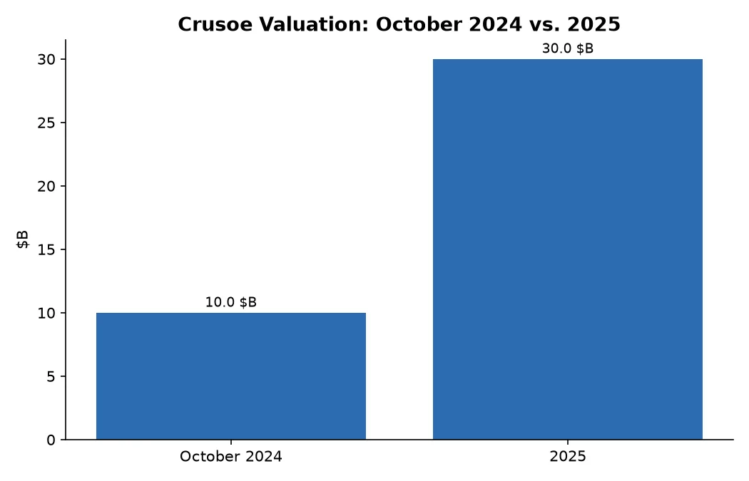 Crusoe Valuation: October 2024 vs. 2025