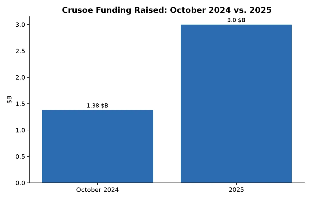 Crusoe Funding Raised: October 2024 vs. 2025