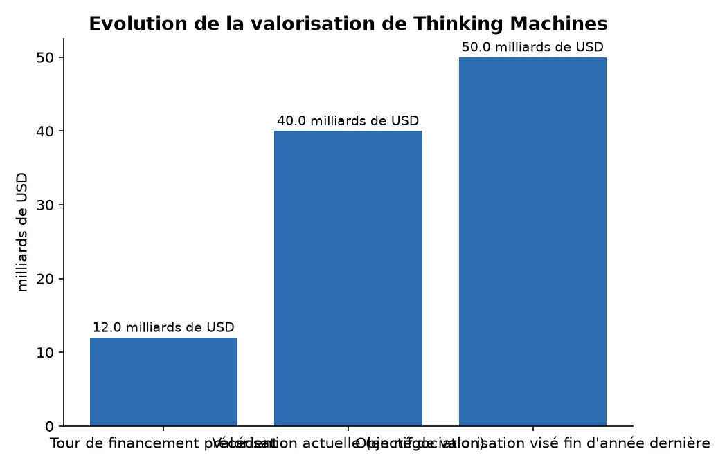 Evolution de la valorisation de Thinking Machines