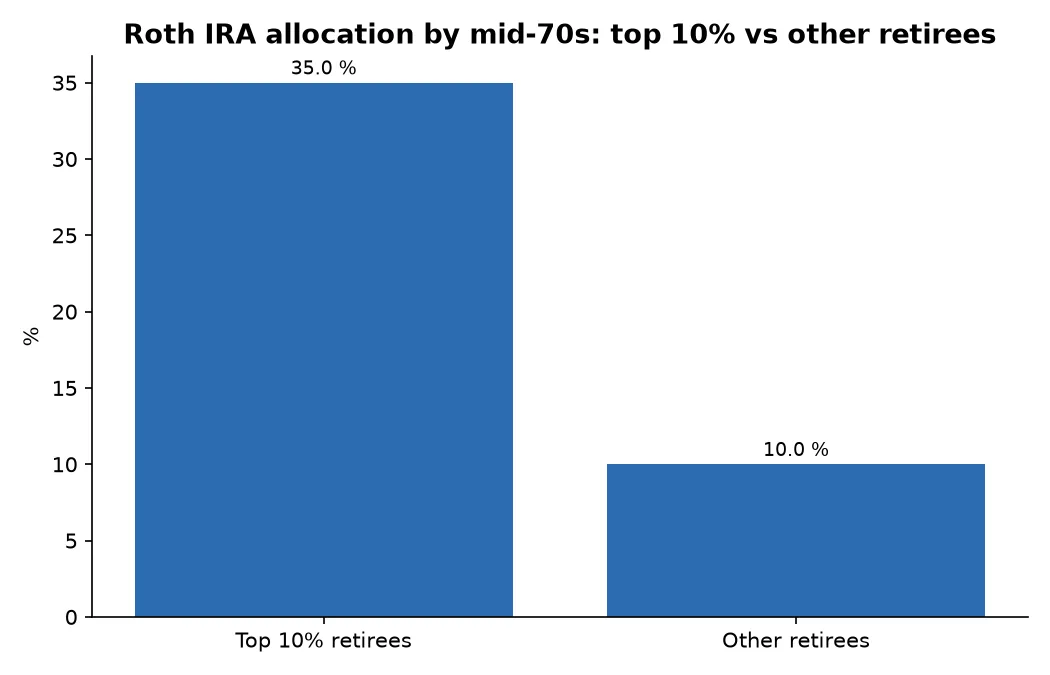 Roth IRA allocation by mid-70s: top 10% vs other retirees