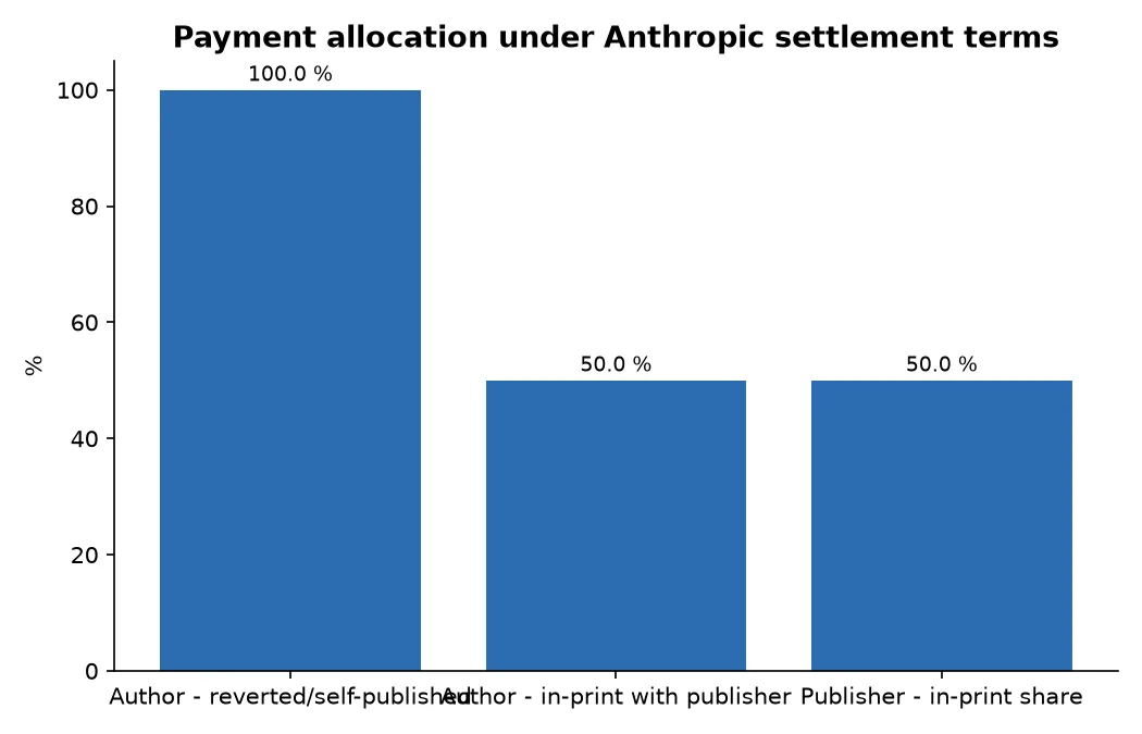 Payment allocation under Anthropic settlement terms