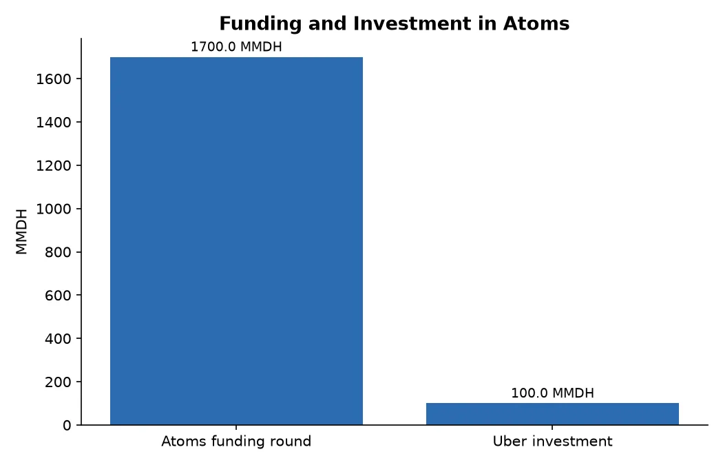 Funding and Investment in Atoms