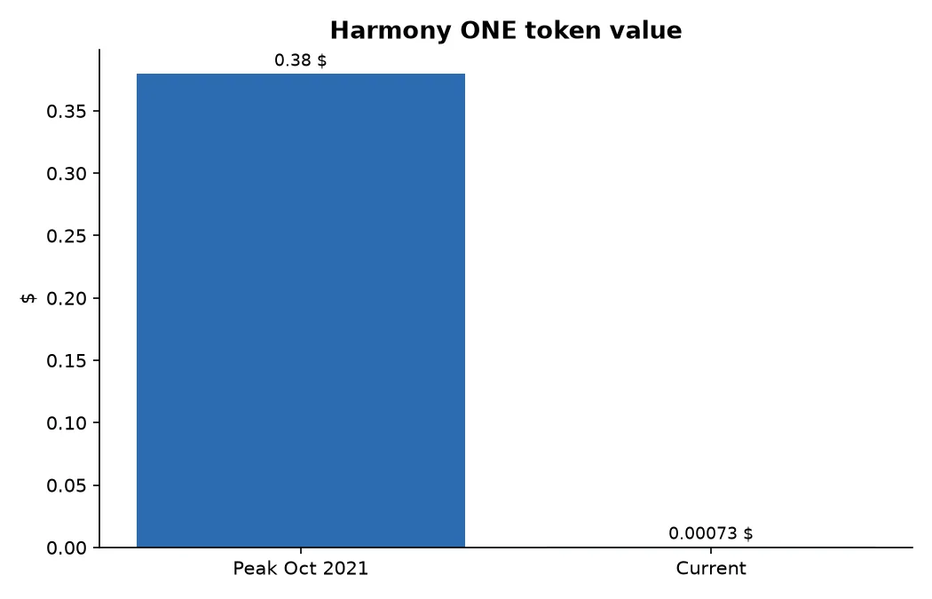 Harmony ONE token value