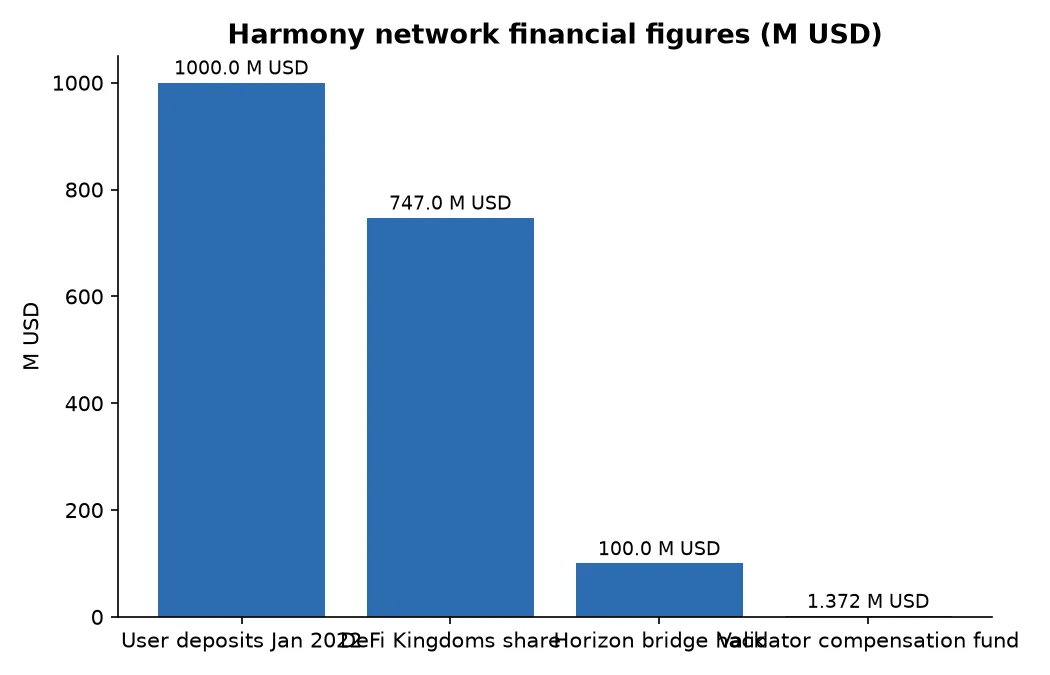Harmony network financial figures (M USD)