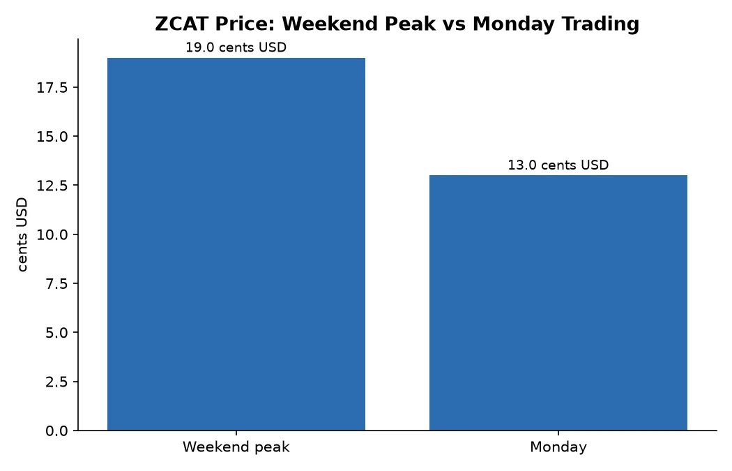 ZCAT Price: Weekend Peak vs Monday Trading
