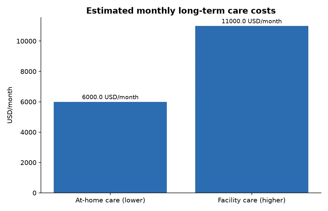 Estimated monthly long-term care costs