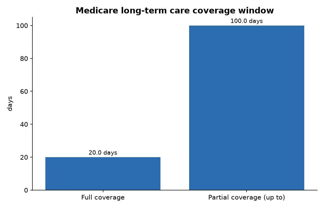 Medicare long-term care coverage window