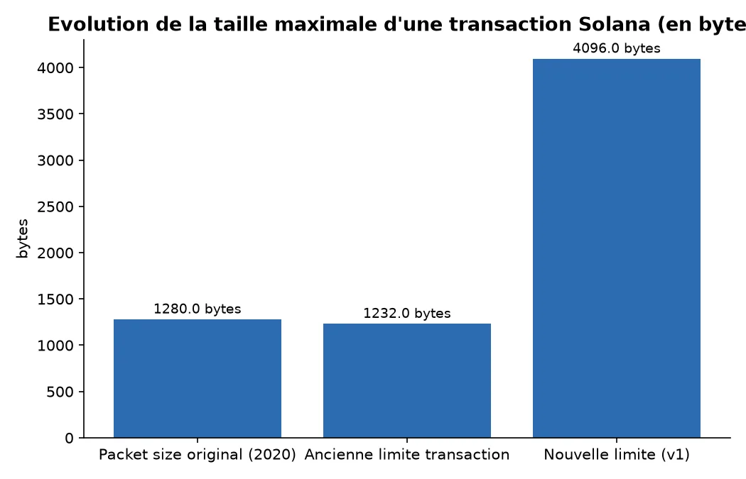 Evolution de la taille maximale d'une transaction Solana (en bytes)