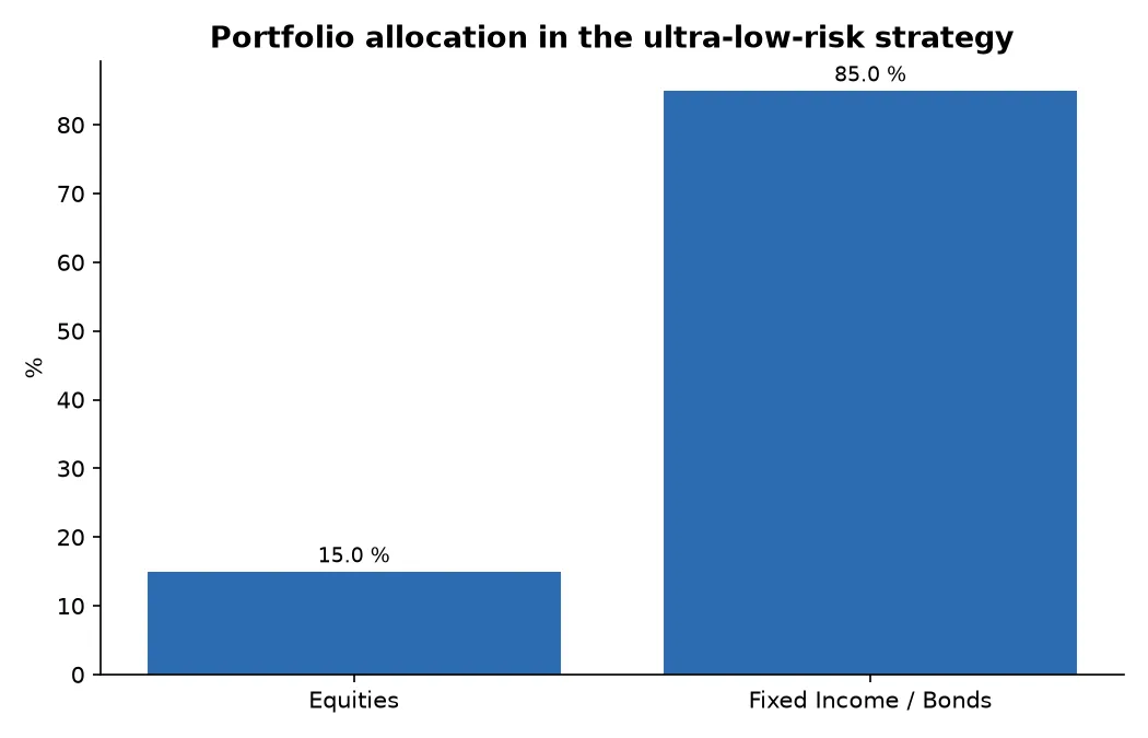 Portfolio allocation in the ultra-low-risk strategy