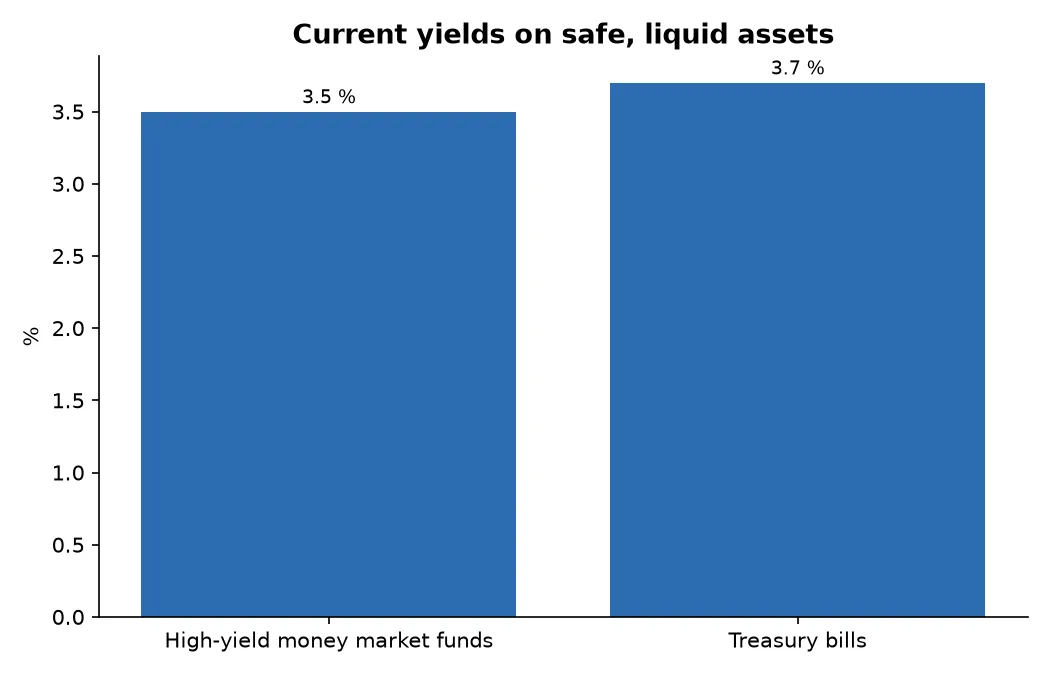 Current yields on safe, liquid assets