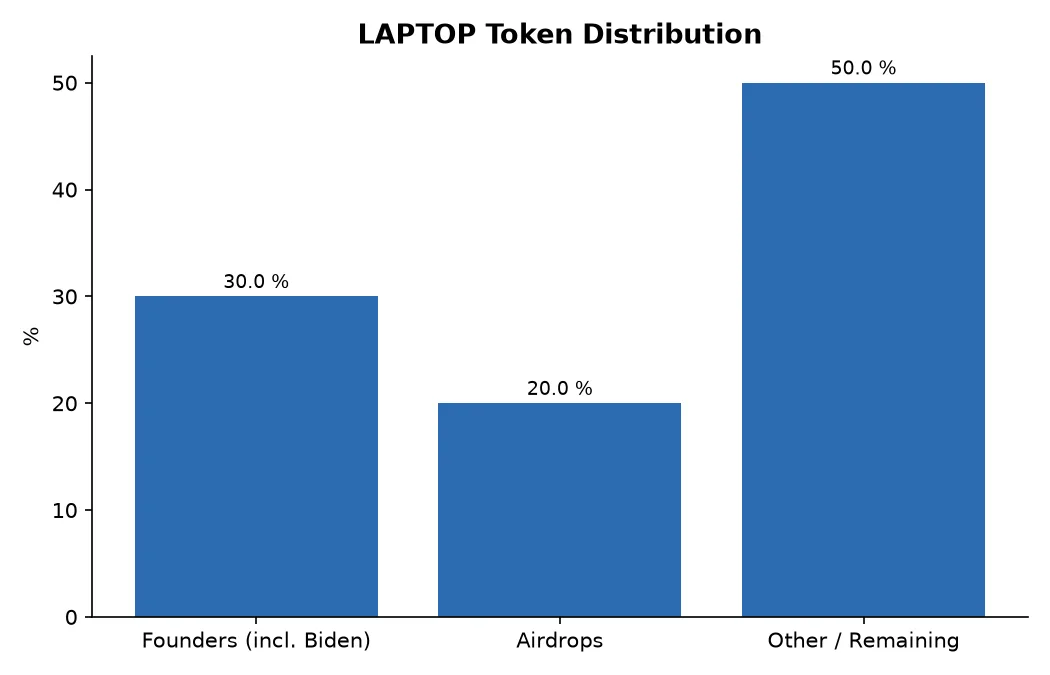 LAPTOP Token Distribution