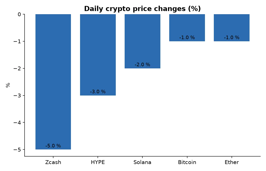 Daily crypto price changes (%)