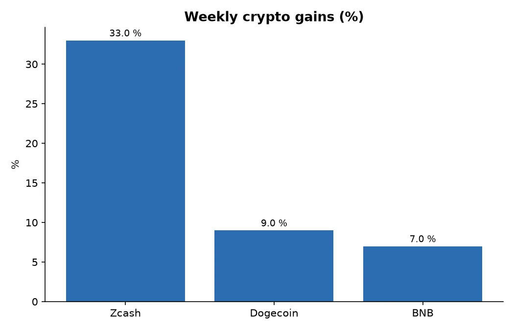 Weekly crypto gains (%)