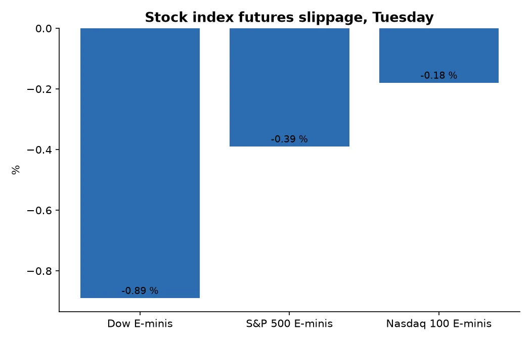 Stock index futures slippage, Tuesday