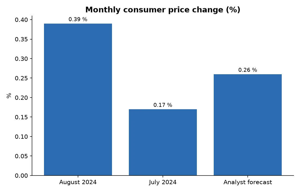 Monthly consumer price change (%)