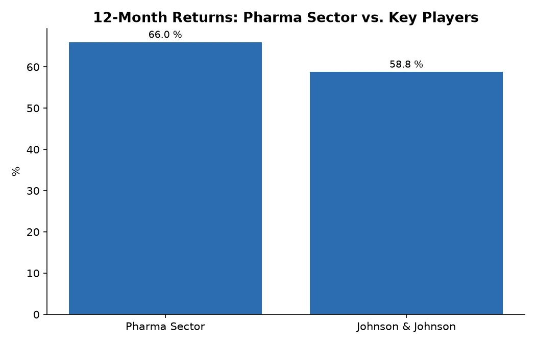 12-Month Returns: Pharma Sector vs. Key Players