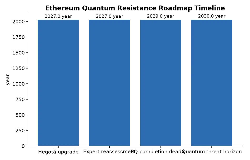 Ethereum Quantum Resistance Roadmap Timeline