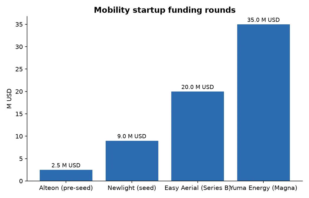 Mobility startup funding rounds