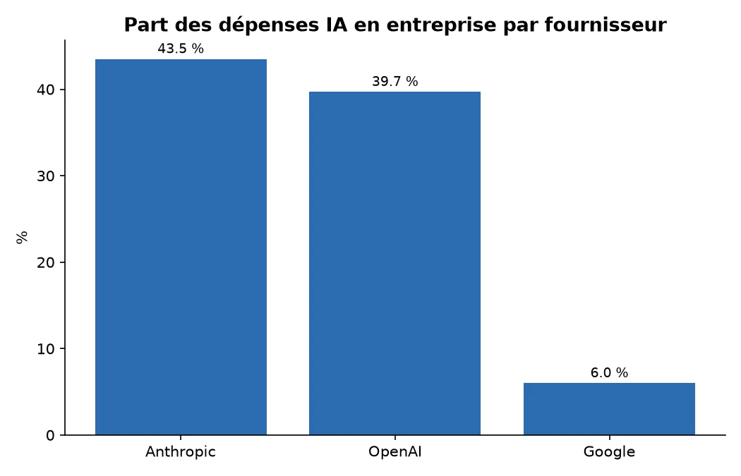 Part des dépenses IA en entreprise par fournisseur