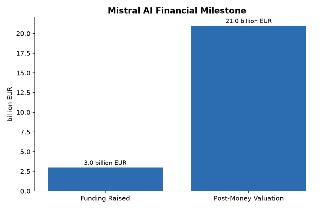 Mistral AI Financial Milestone