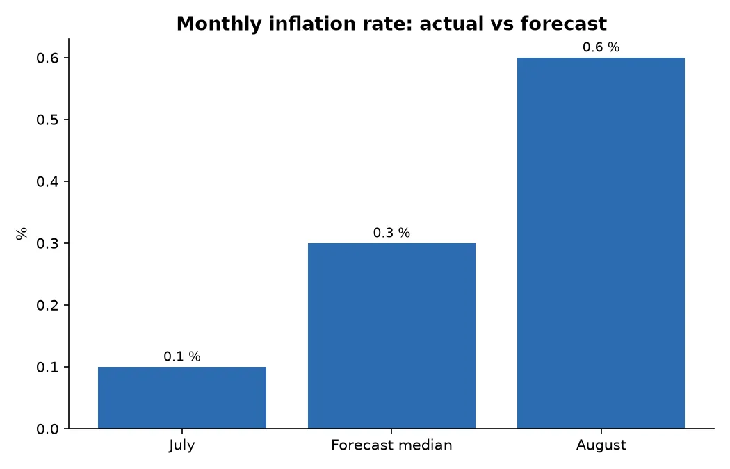 Monthly inflation rate: actual vs forecast