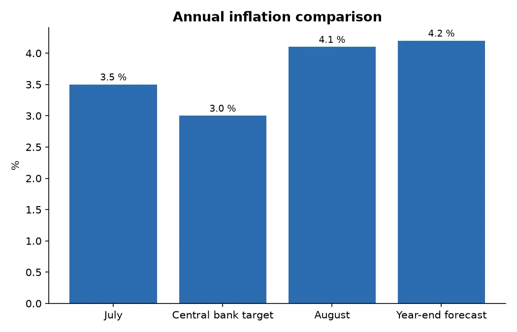 Annual inflation comparison