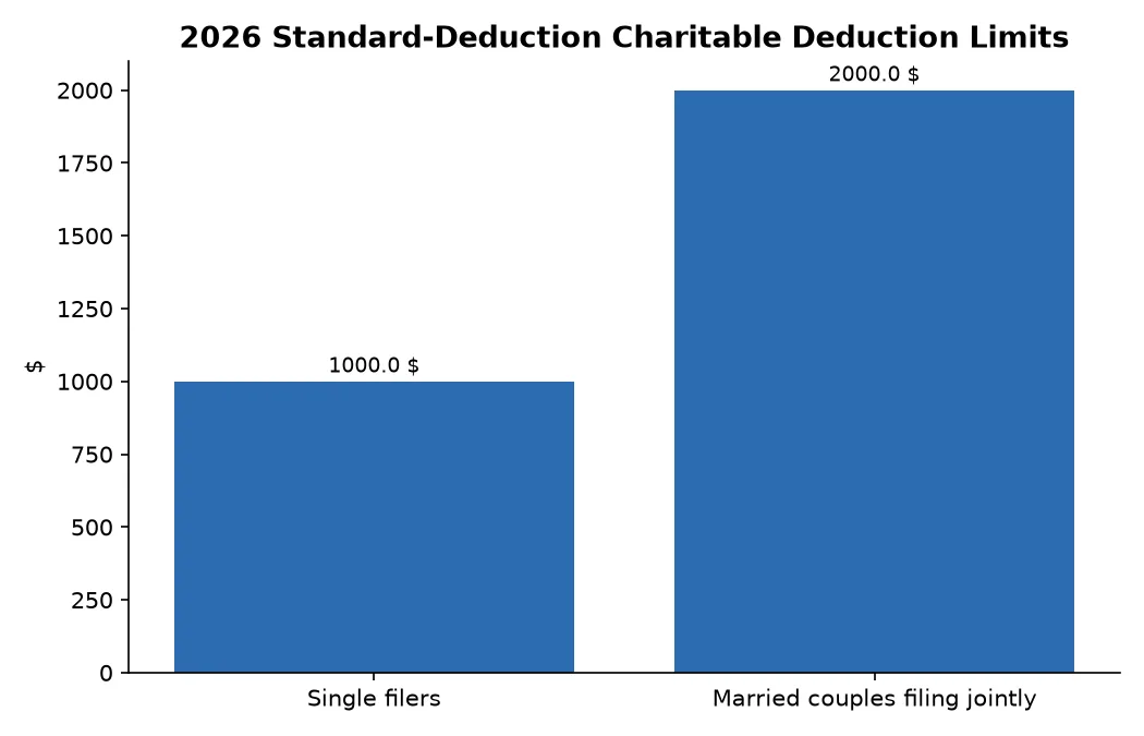2026 Standard-Deduction Charitable Deduction Limits