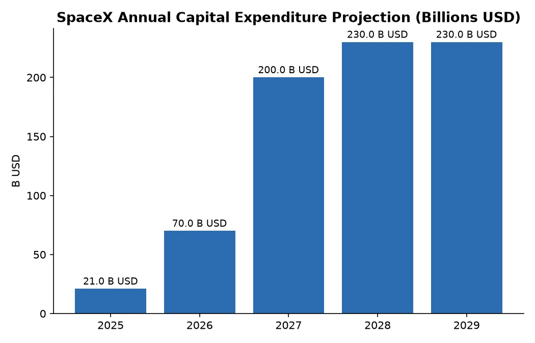 SpaceX Annual Capital Expenditure Projection (Billions USD)