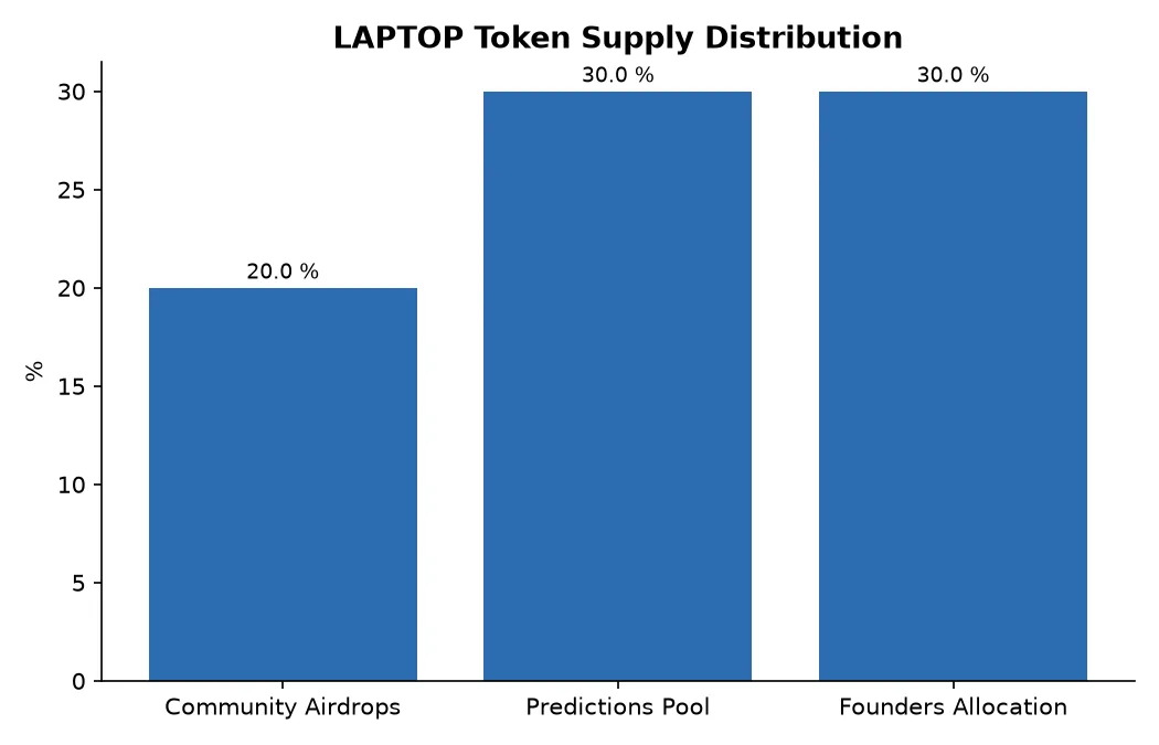 LAPTOP Token Supply Distribution
