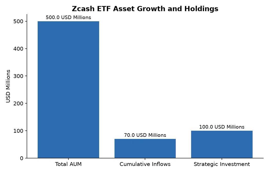 Zcash ETF Asset Growth and Holdings