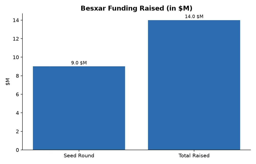 Besxar Funding Raised (in $M)