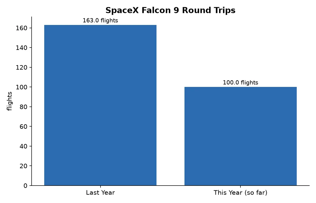 SpaceX Falcon 9 Round Trips