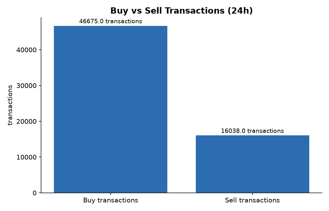 Buy vs Sell Transactions (24h)