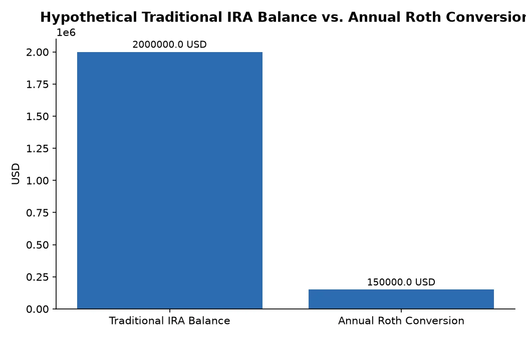 Hypothetical Traditional IRA Balance vs. Annual Roth Conversion