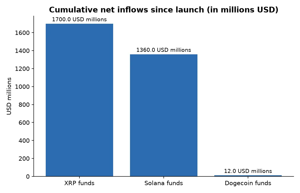 Cumulative net inflows since launch (in millions USD)