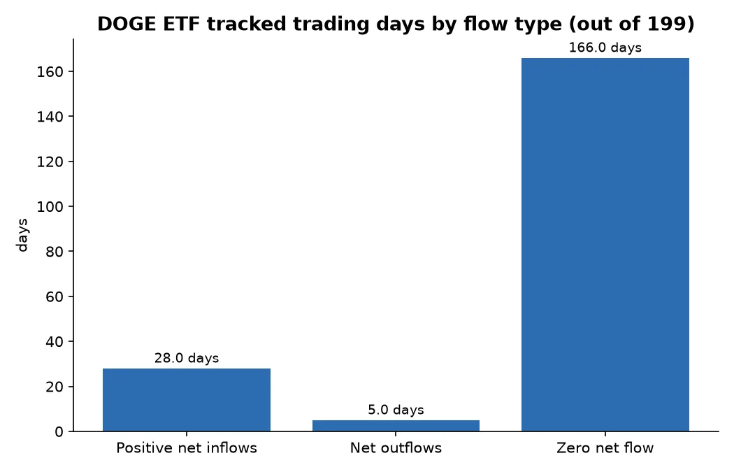 DOGE ETF tracked trading days by flow type (out of 199)