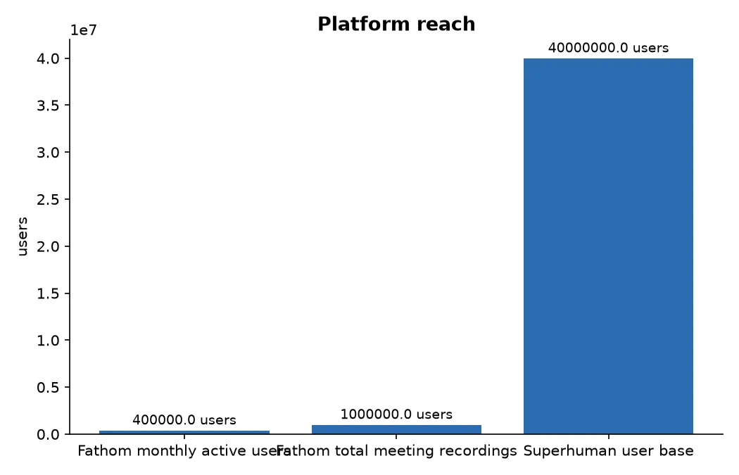 Platform reach