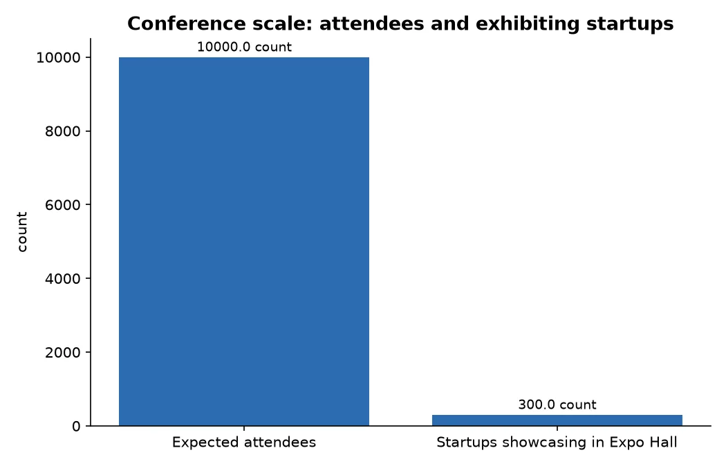 Conference scale: attendees and exhibiting startups