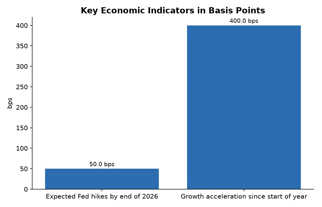 Key Economic Indicators in Basis Points