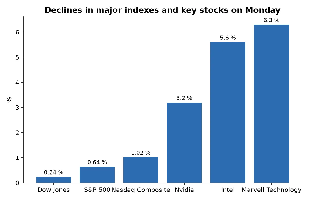 Declines in major indexes and key stocks on Monday