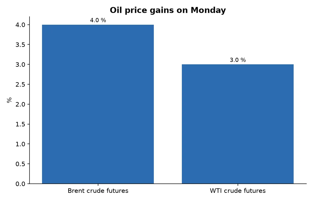 Oil price gains on Monday