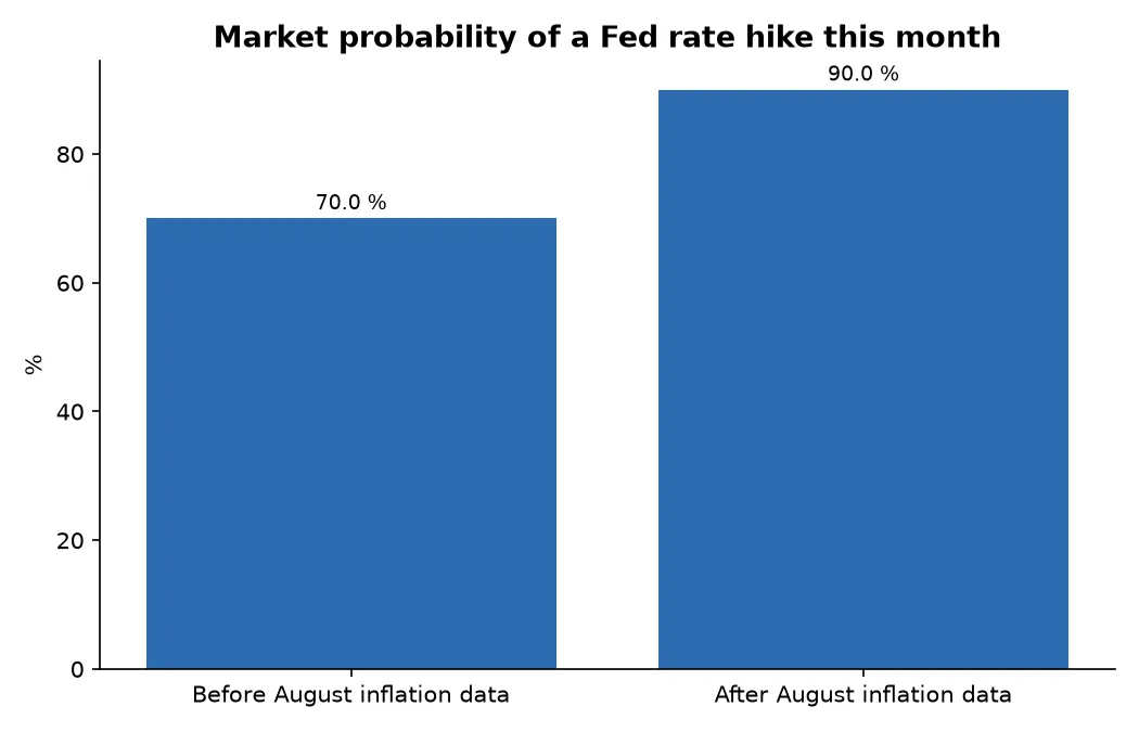 Market probability of a Fed rate hike this month