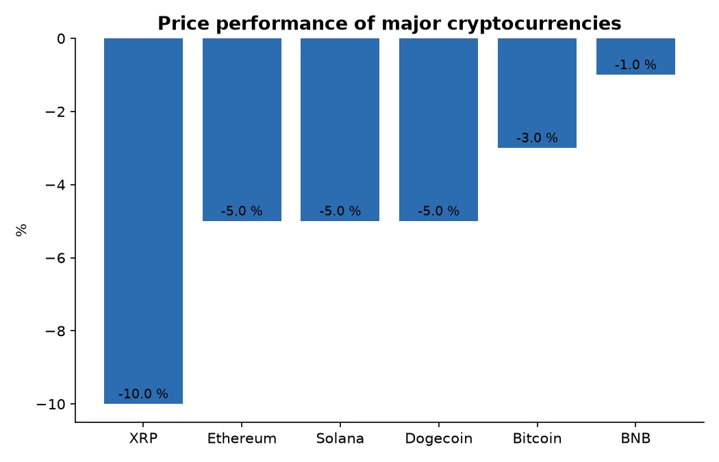 Price performance of major cryptocurrencies