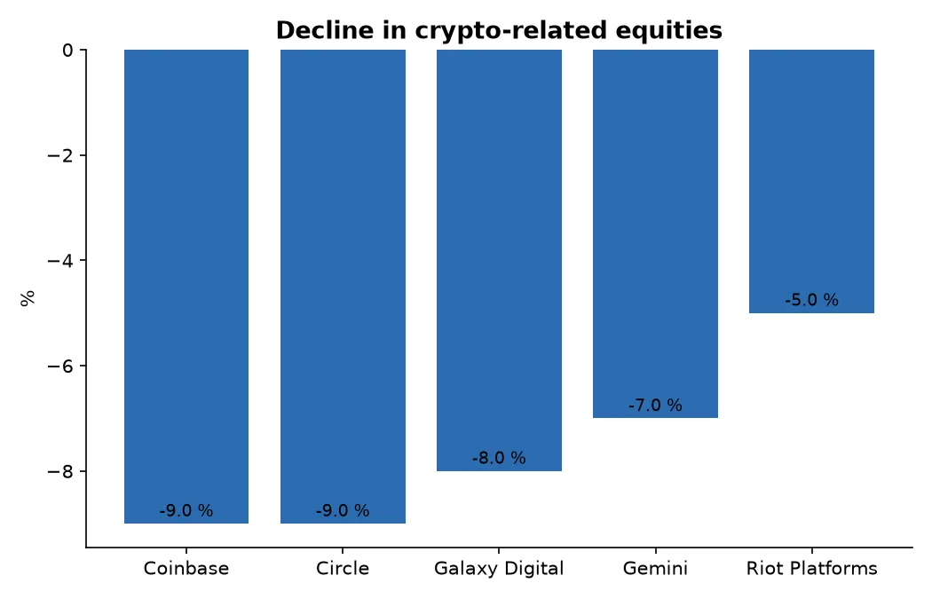Decline in crypto-related equities