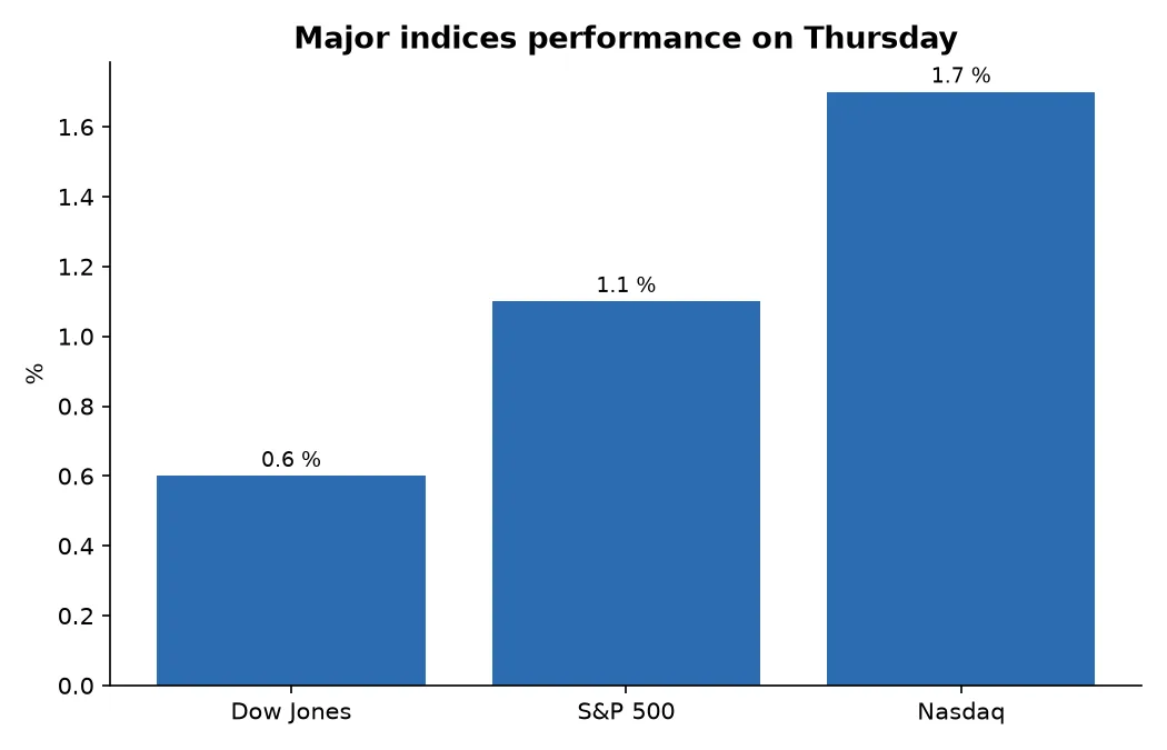 Major indices performance on Thursday