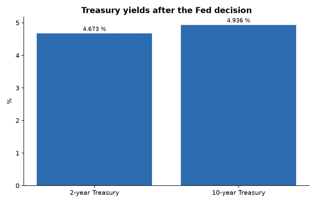 Treasury yields after the Fed decision