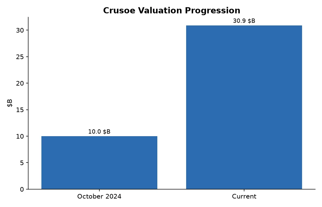 Crusoe Valuation Progression